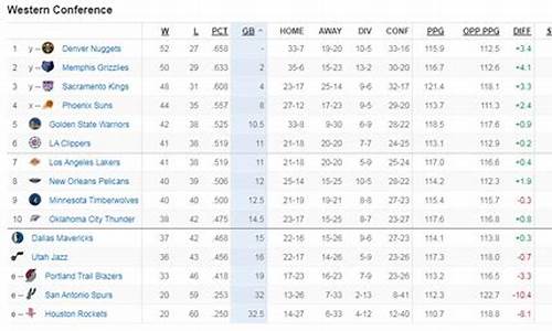 西部NBA最新排名一览表_西部nba最新排名一览表图片